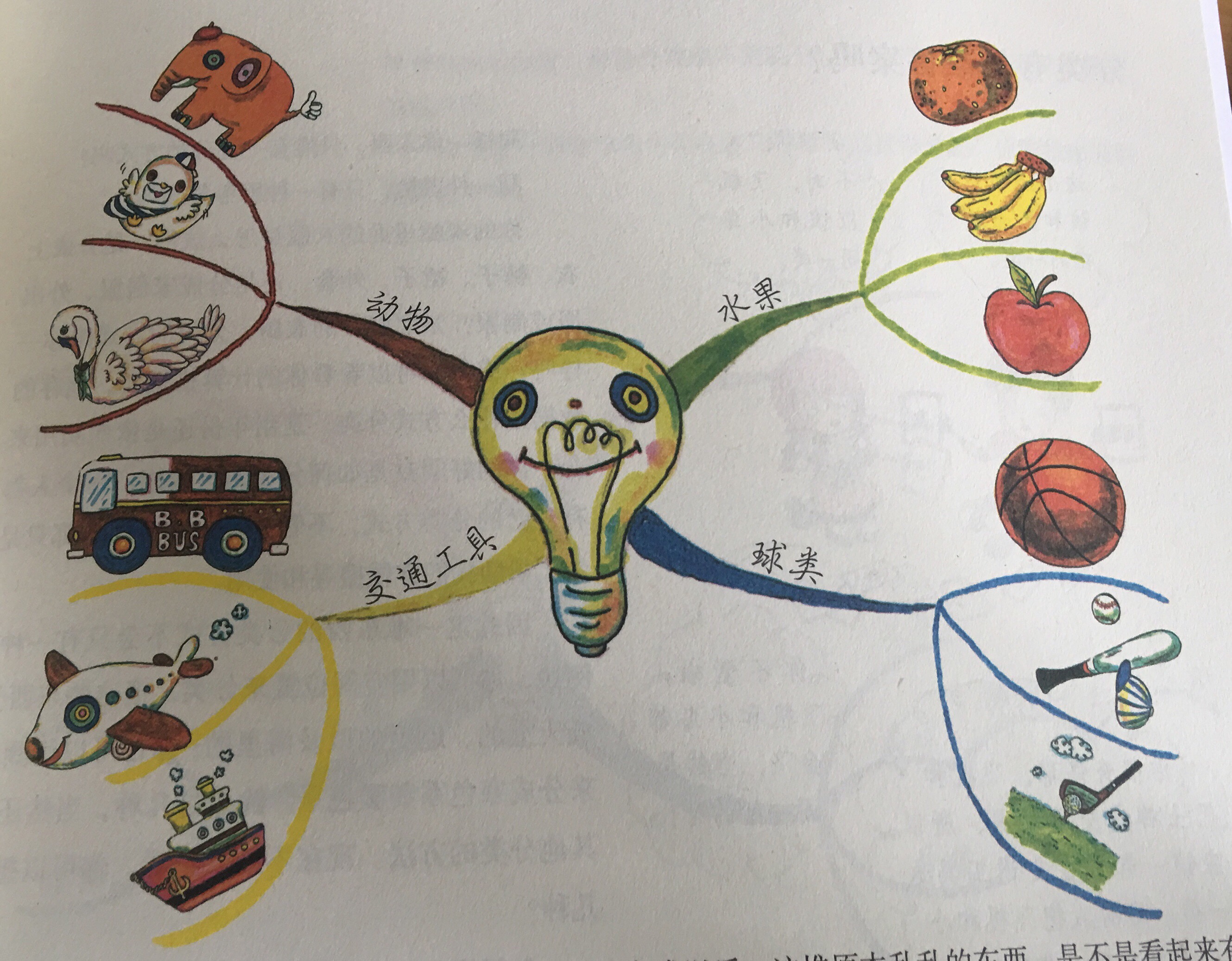 这张思维导图完成以后,这堆原本乱乱的东西,是不是看起来有秩序多了呢